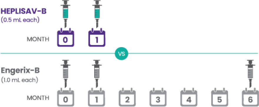 HEPLISAV-B is administered twice and then the patient is done. The first and second dose are a month apart. Other vaccines are administered 3 times and then the patient is done. The first and second dose are a month apart, with a third dose at month 6.