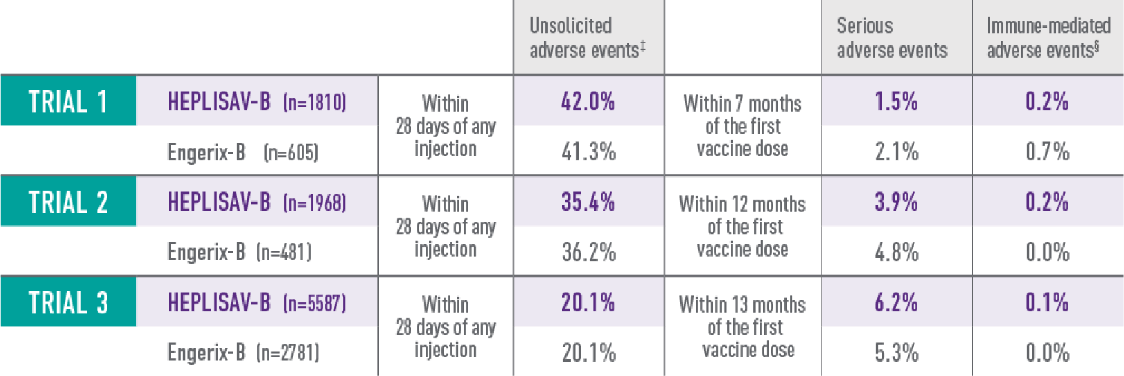 Trial 1: HEPLISAV-B (n=1810). Within 28 days of any injection. Unsolicited adverse events: 42.0%. Within 7 months of the first vaccine dose. Serious adverse events: 1.5%. Immune-mediated adverse events: 0.2%. Engerix-B (n=605). Within 28 days of any injection. Unsolicited adverse events: 41.3%. Within 7 months of the first vaccine dose. Serious adverse events: 2.1%. Immune-mediated adverse events: 0.7%. Trial 2: HEPLISAV-B (n=1968). Within 28 days of any injection. Unsolicited adverse events: 35.4%. Within 12 months of the first vaccine dose. Serious adverse events: 3.9%. Immune-mediated adverse events: 0.2%. Engerix-B (n=481). Within 28 days of any injection. Unsolicited adverse events: 36.2%. Within 12 months of the first vaccine dose. Serious adverse events: 4.8%. Immune-mediated adverse events: 0.0%. Trial 3: HEPLISAV-B (n=5587). Within 28 days of any injection. Unsolicited adverse events: 20.1%. Within 13 months of the first vaccine dose. Serious adverse events: 6.2%. Immune-mediated adverse events: 0.1%. Engerix-B (n=2781). Within 28 days of any injection. Unsolicited adverse events: 20.1%. Within 13 months of the first vaccine dose. Serious adverse events: 5.3%. Immune-mediated adverse events: 0.0%.