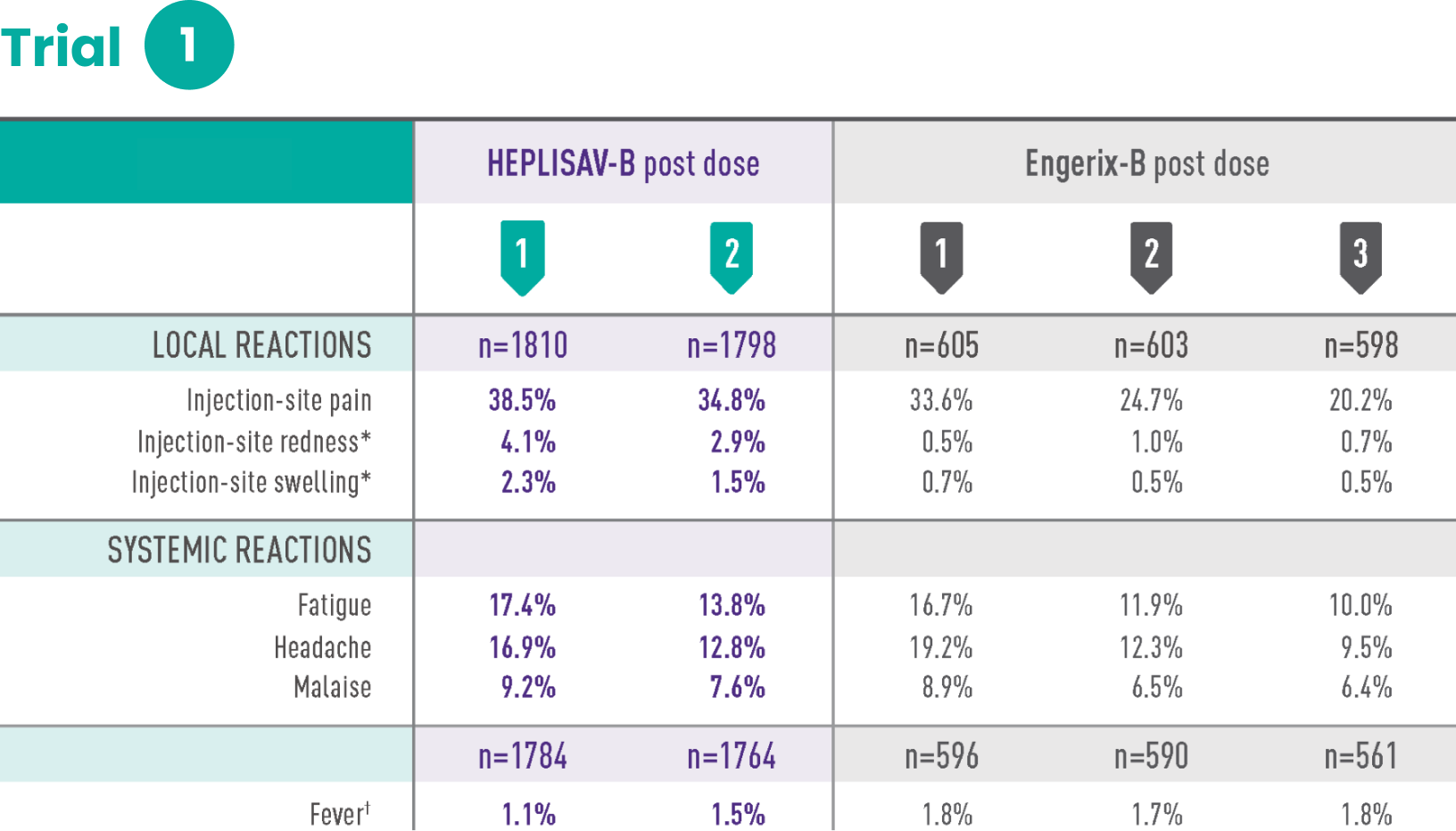 Trial 1 reactions chart: columns from left to right: 1st column is HEPLISAV-B post dose, with sub-columns for dose 1 (n=1810 for local reactions, n=1784 for fever) and 2 (n=1798 for local reactions, n=1764 for fever). 2nd column is Engerix-B post dose, with sub-columns for doses 1 (n=605 for local reactions, n=696 for fever), 2 (n=603 for local reactions, n=590 for fever), and 3 (n=598 for local reactions, n=561 for fever). Rows: Local reactions: injection site pain %: 38.5, 34.8, 33.6, 24.7, 20.2. injection-site redness %: 4.1, 2.9, 0.5, 1.0, 0.7. injection-site swelling %: 2.3, 1.5, 0.7, 0.5, 0.5. Systemic reactions: fatigue %: 17.4, 13.8, 16.7, 11.9, 10.0. headache %: 16.9, 12.8, 19.2, 12.3, 9.5. malaise %: 9.2, 7.6, 8.9, 6.5, 6.4. Fever %: 1.1, 1.5, 1.8, 1.7, 1.8.