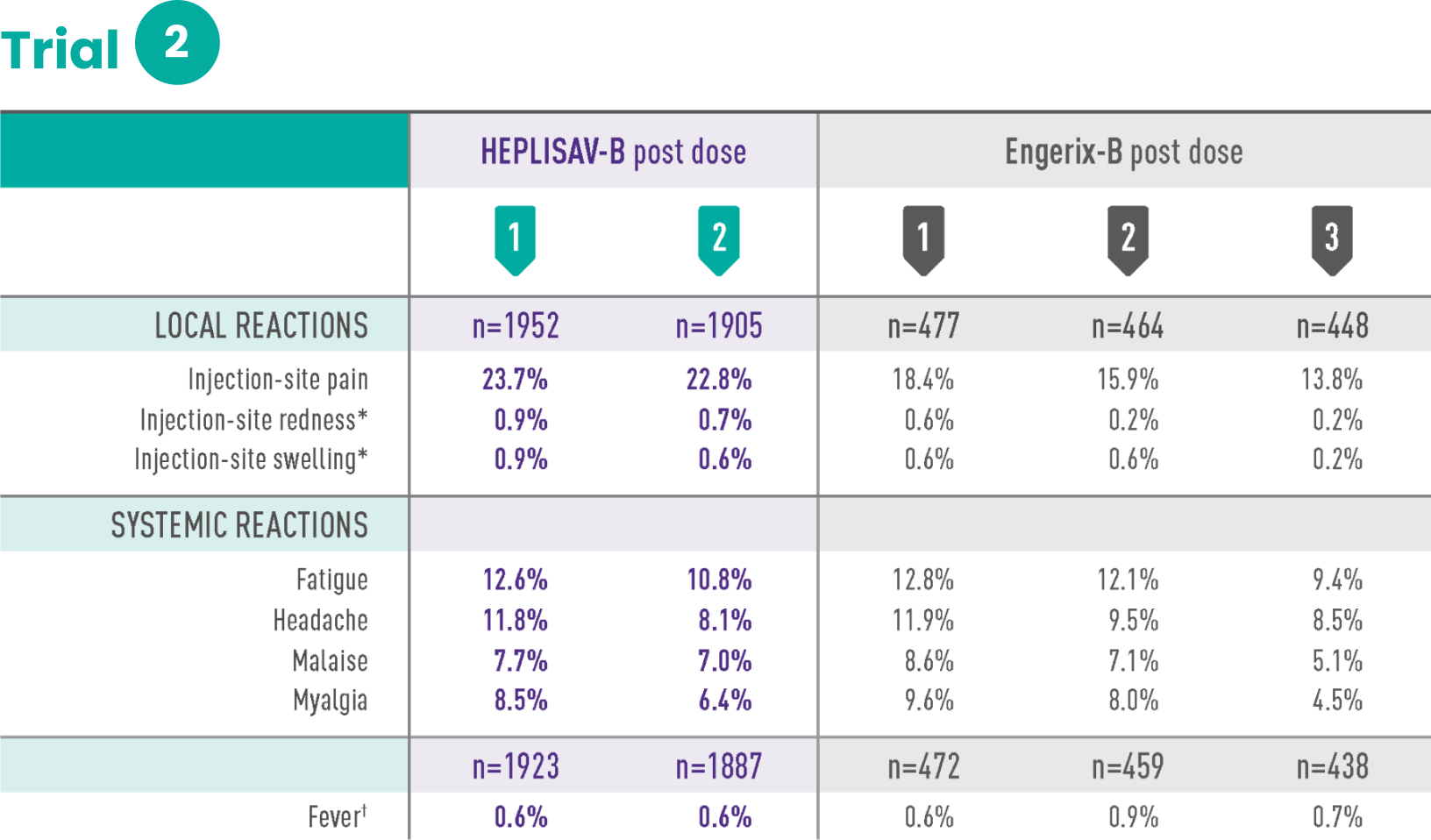 Trial 2 reactions chart: columns from left to right: 1st column is HEPLISAV-B post dose, with sub-columns for dose 1 (n=1952 for local reactions, n=1923 for fever) and 2 (n=1905 for local reactions, n=1887 for fever). 2nd column is Engerix-B post dose, with sub-columns for doses 1 (n=477 for local reactions, n=472 for fever), 2 (n=464 for local reactions, n=459 for fever), and 3 (n=448 for local reactions, n=438 for fever). Rows: Local reactions: injection site pain %: 23.7, 22.8, 18.4, 15.9, 13.8. injection-site redness %: 0.9, 0.7, 0.6, 0.2, 0.2. injection-site swelling %: 0.9, 0.6, 0.6, 0.6, 0.2. Systemic reactions: fatigue %: 12.6, 10.8, 12.8, 12.1, 9.4. headache %: 11.8, 8.1, 11.9, 9.5, 8.5. malaise %: 7.7, 7.0, 8.6, 7.1, 5.1. myalgia %: 8.5, 6.4, 9.6, 8.0, 4.5. Fever %: 0.6, 0.6, 0.6, 0.9, 0.7.