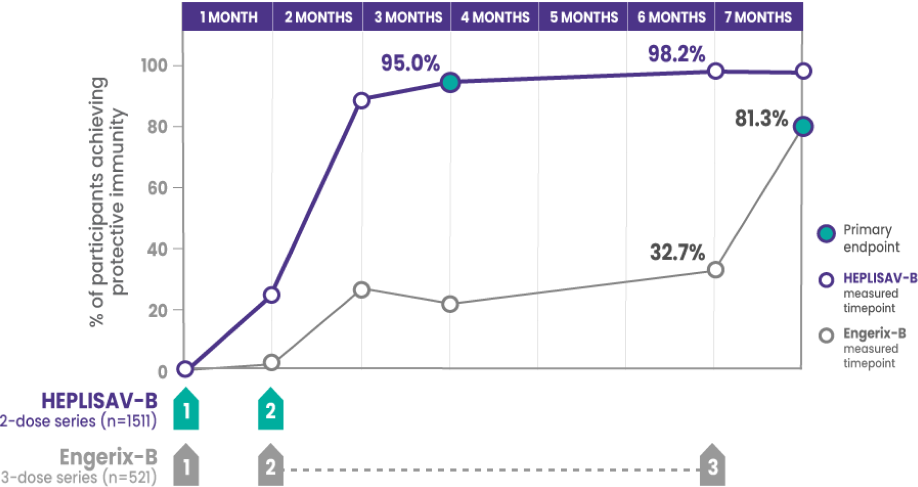 In study 1, 95% of those who received HEPLISAV-B 2-dose series (n=1511) achieved protective immunity after only 2 doses in 1 month by the 3-month mark. 98.2% of that group achieved protective immunity at the 6-month mark. Versus Engerix-B 3-dose series (n=521), 32.7% achieved protective immunity after 3 doses in 6 months at the 6-month mark, and 81.3% of that group achieved protective immunity at the 7-month mark.