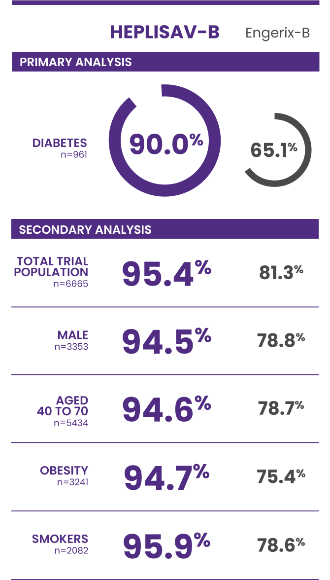 Study 3 demographic information: Columns from left to right: HEPLISAV-B (90.0%), Engerix-B (65.1%). Rows: Total trial population (n=6665): 95.4% and 81.3%. Male (n=3353): 94.5% and 78.8%. Aged 40-70 (n=5434): 94.6% and 78.7%. Obesity (n=3241): 94.7% and 75.4%. Smokers (n=2082): 95.9% and 78.6%.