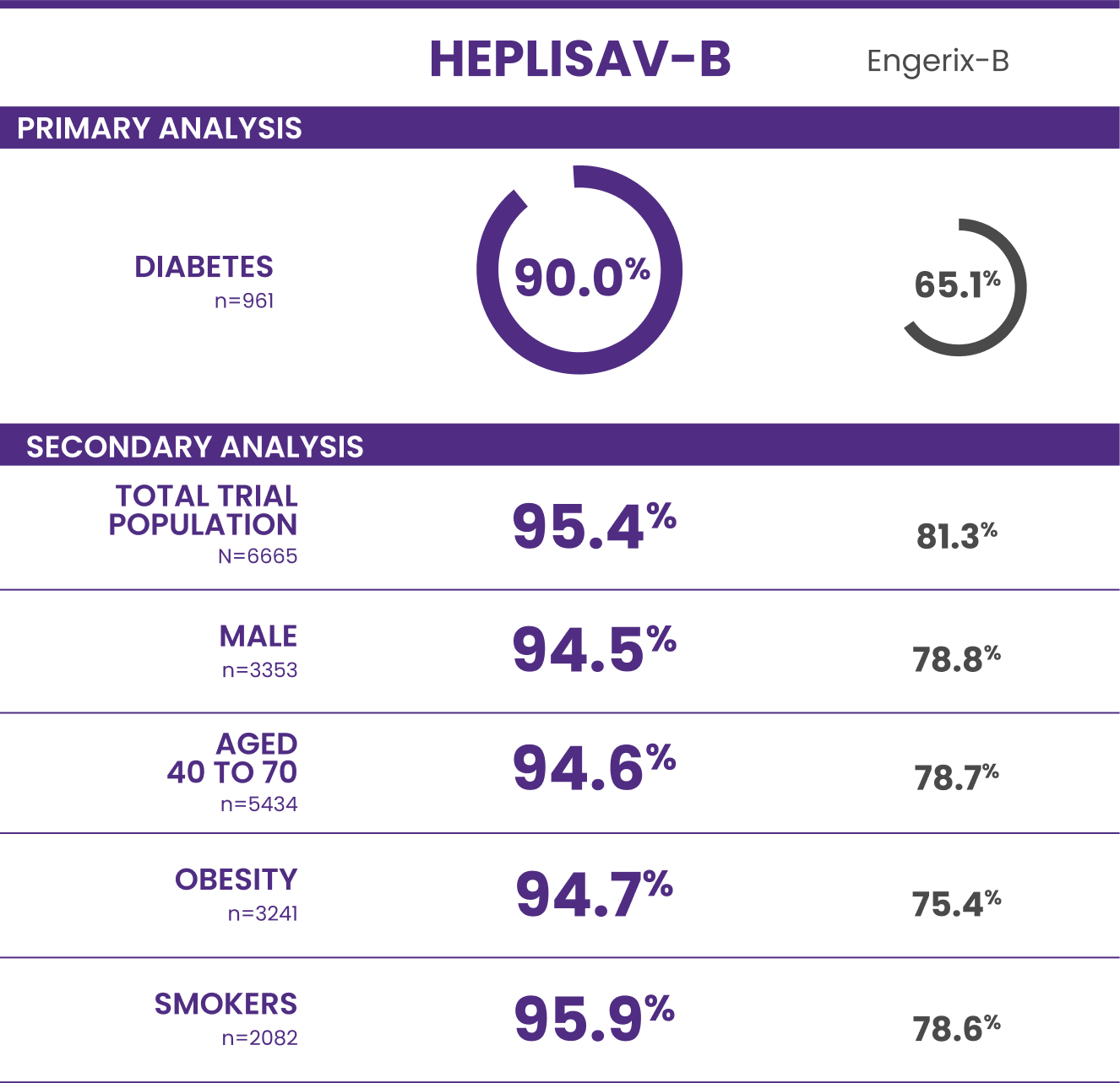 Study 3 demographic information: Columns from left to right: HEPLISAV-B (90.0%), Engerix-B (65.1%). Rows: Total trial population (n=6665): 95.4% and 81.3%. Male (n=3353): 94.5% and 78.8%. Aged 40-70 (n=5434): 94.6% and 78.7%. Obesity (n=3241): 94.7% and 75.4%. Smokers (n=2082): 95.9% and 78.6%.